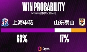 申花对泰山取得三连胜且都零封 这两项数据都是对泰山最长的记录